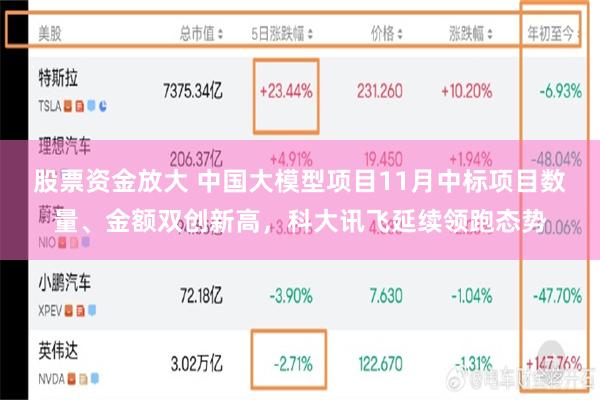 股票资金放大 中国大模型项目11月中标项目数量、金额双创新高，科大讯飞延续领跑态势